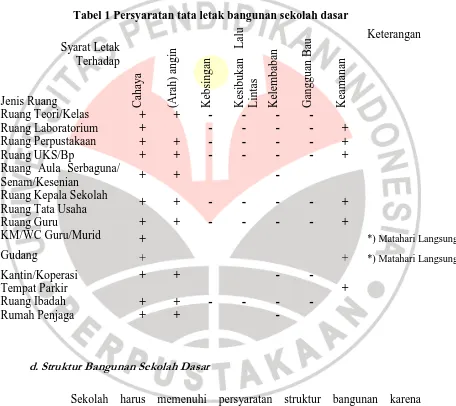 Tabel 1 Persyaratan tata letak bangunan sekolah dasar 