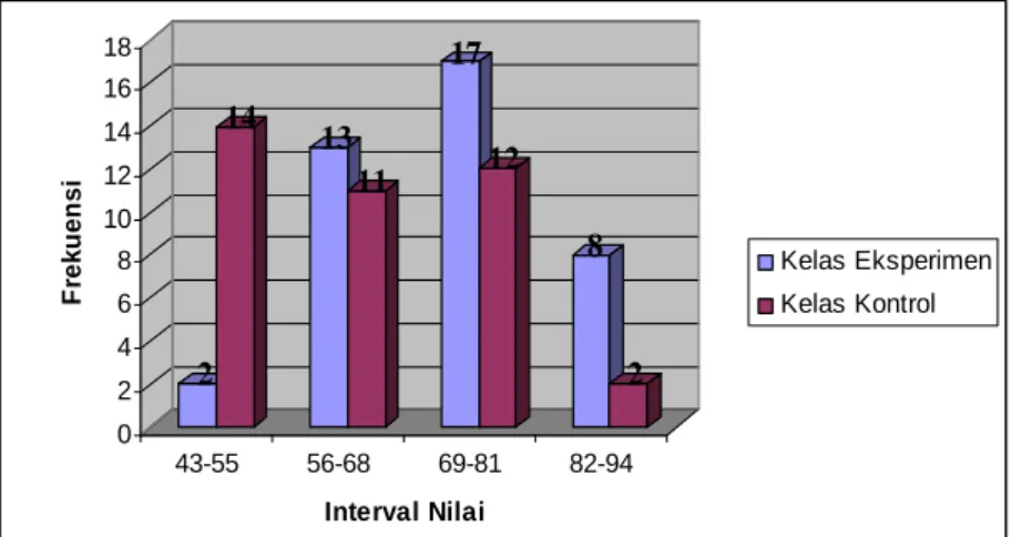 Gambar 4.1  Histogram Nilai Posttest 