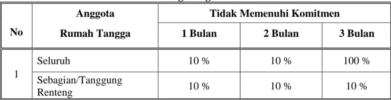 Tabel 4. Mekanisme Pengurangan Bantuan Peserta PKH 