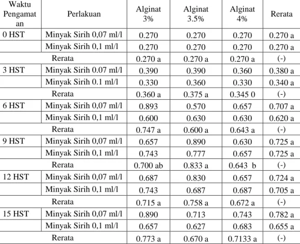 Tabel 6. Rerata total asam tertirasi semua perlakuan (%) 