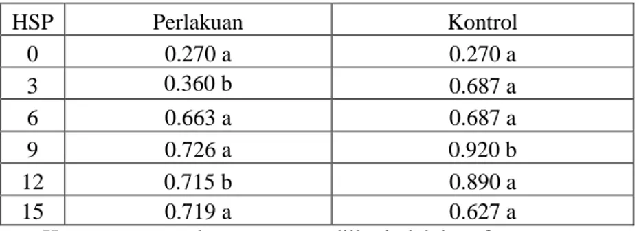 Tabel 7. Hasil uji  kontras perlakuan dengan kontrol (%) 