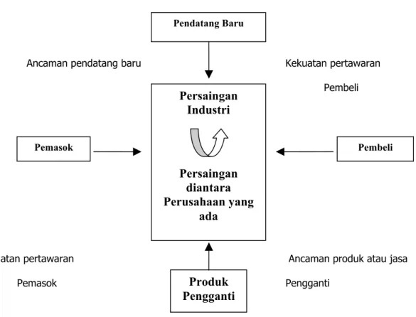 Gambar 2.2 : Kekuatan persaingan menurut Porter      