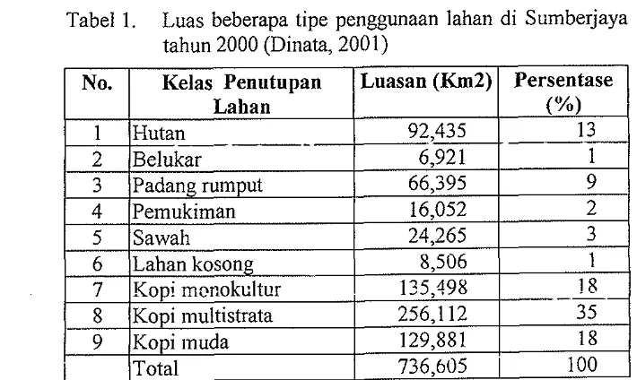 Tabel 1. Luas beberapa tipe penggunaan lahan di Sumberjaya tahun 2000 (Dinata, 2001) 
