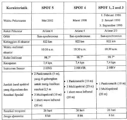 Tabel 3. Karakteristik beberapa generasi satelit SPOT 
