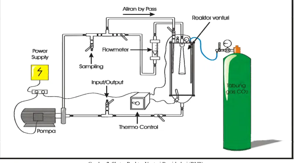 Gambar 7. Sketsa Reaktor Venturi Bersirkulasi (RVB) 
