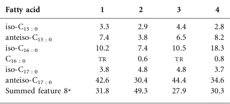 Table 2. Cellular fatty acid proﬁles of strains DCY60DCY90T andT and type strains of other related species of thegenus Humibacter