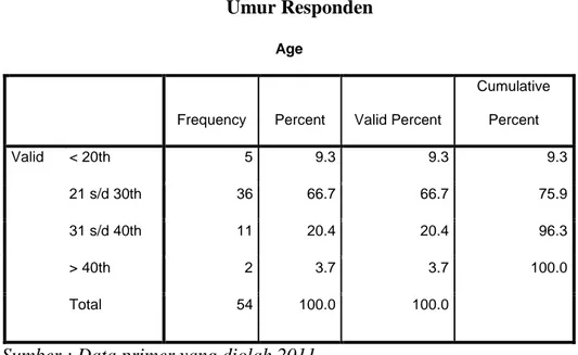 Tabel  4.2  menunjukkan  bahwa  usia  responden  KJKS/UJKS  wilayah kabupaten Pati yang dijadikan sampel, yang usianya kurang  dari 20 tahun ada 5 orang yakni 9,3%