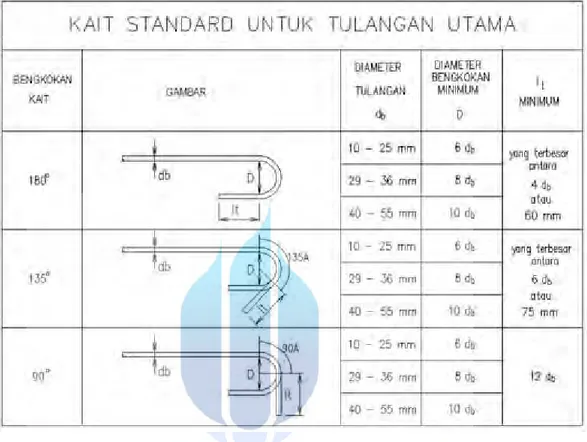 Gambar 7.4.  Tabel Kait Standar untuk Tulangan Utama  Sumber : SNI  