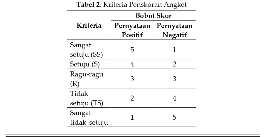 Tabel 2. Kriteria Penskoran Angket 