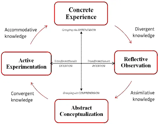 Fig. 1: Kolb’s experiential learning cycle with structural dimensions underlying the process of EL and the resulting basic knowledge forms (Kolb, 1984) 