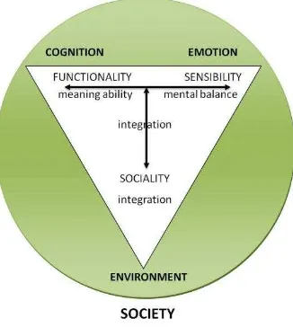 Fig. 2: Learning process and dimensions (Illeris, 2004) 