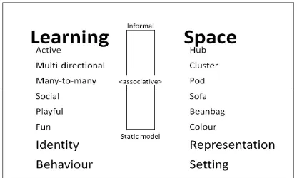 Fig. 3: Examples of associative design metaphors for informal learning. Adapted from Boys (2011) 