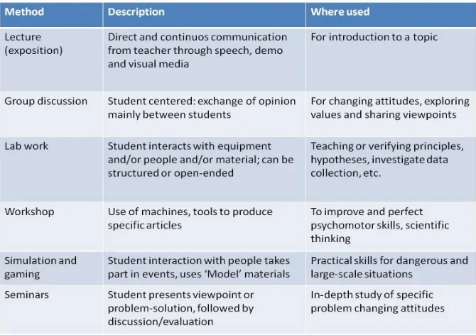 Table 1: Teaching-learning methods and guidelines for their use, adapted from Majumdar (2007) 
