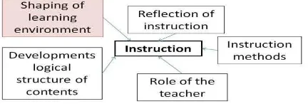 Fig. 4: Elements for the shaping quality management for instruction (adapted from  Spo฀ttll, 2009) 