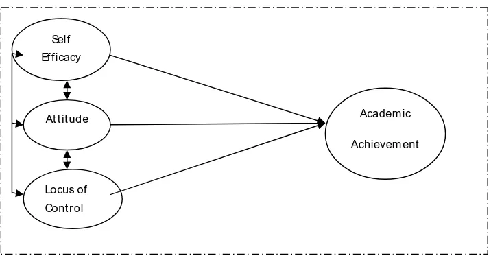 Figure 1: Hypothesized predictors of academic achievement 