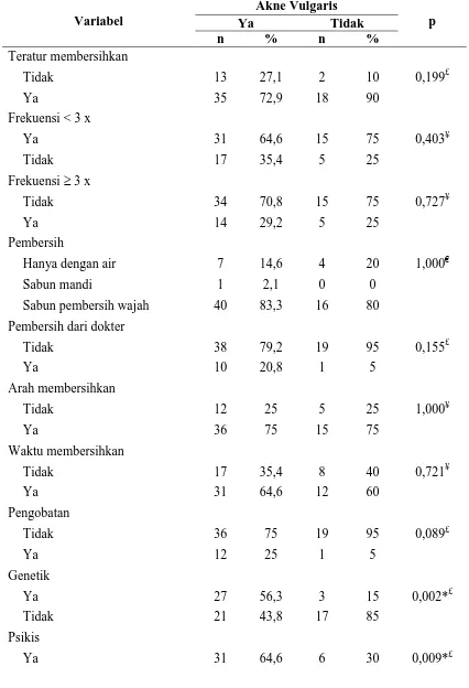 Tabel Hasil Uji Chi Square Berdasarkan Kejadian Akne Vulgaris 