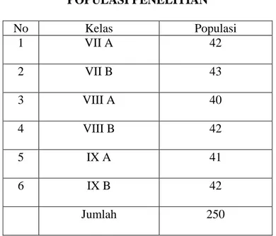 TABEL 3.1  POPULASI PENELITIAN  No  Kelas  Populasi  1  VII A  42  2  VII B  43  3  VIII A  40  4  VIII B  42  5  IX A  41  6  IX B  42  Jumlah  250 