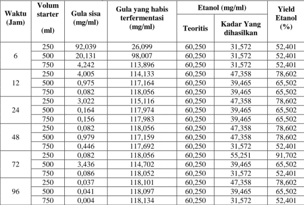 Tabel 1. Hasil Konsentrasi Gula Sisa, Yield Etanol, dan Kinetika Pengurangan Konsentrasi Gula  Pada Fermentasi Nira Sorgum 