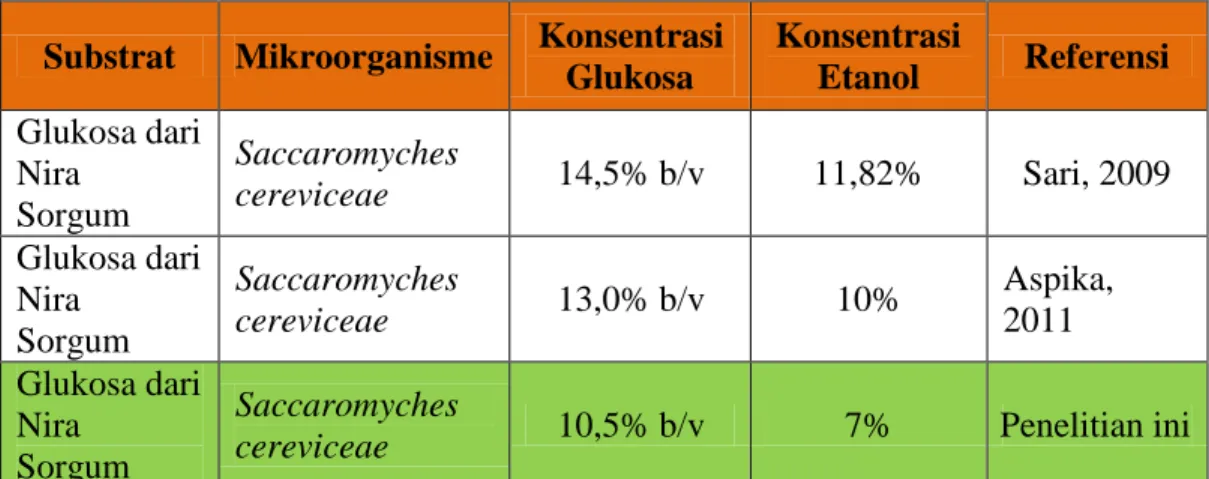 Tabel  3.  Perbandingan  Konsentrasi  Etanol  Penelitian  Fermentasi  Glukosa  Untuk  Menghasilkan  Etanol 
