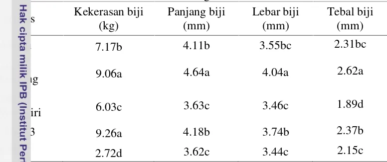 Tabel  4  Karakteristik fisik lima varietas sorgum