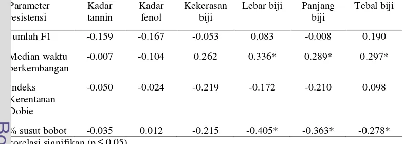 Tabel 6 Hasil uji korelasi parameter-parameter daya resistensi dengan kadar