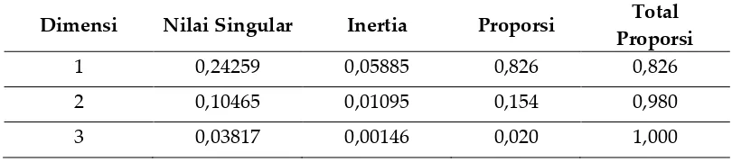 Tabel 1. Hasil Analisis Jumlah Dimensi Yang Terbentuk 