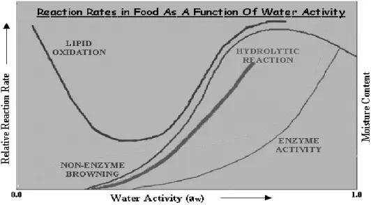 Gambar  4.  Kurva  Hubungan  Aktivitas  Air  dengan  Tingkat  Reaksi  dalam        Pangan  