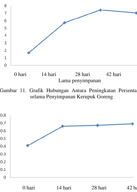 Gambar  12.  Grafik  Hubungan  antara  Peningkatan  Aktivitas  Air  selama  Penyimpanan Kerupuk Goreng 