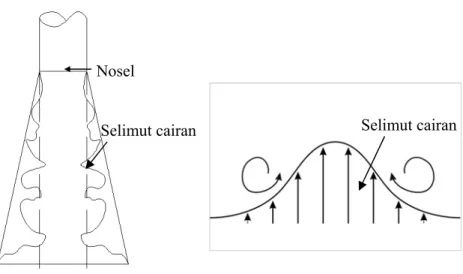 Gambar 4.  Skema pembentukan selimut cairan (Cramers et al., 1992)   Rejim aliran mempengaruhi distribusi ukuran gelembung yang  dihasilkan