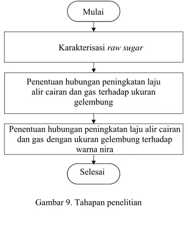 Gambar 9. Tahapan penelitian 1.   Karakterisasi raw sugar 