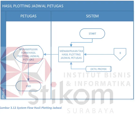 Gambar 3.12 System Flow Hasil Plotting Jadwal