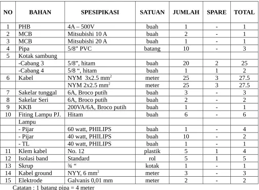 TABEL BAHAN INSTALASI