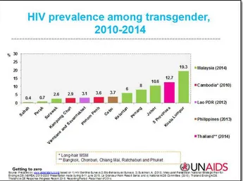Figure 3: HIV Prevalence in Transgender in ive AMS