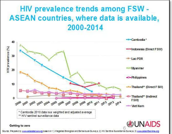 Figure 4:  HIV trends among female sex workers in AMS
