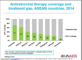 Figure 6:  ART Coverage and Gaps in ASEAN Member States