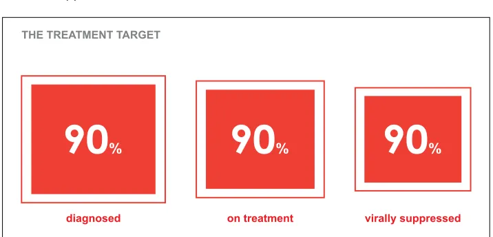 Figure 7:  The Global Treatment Target for 2020 (UNAIDS)