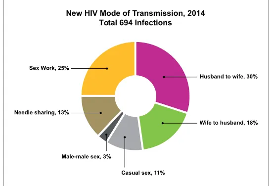 Figure 9:  New Infections by modes of transmission in Cambodia 2014