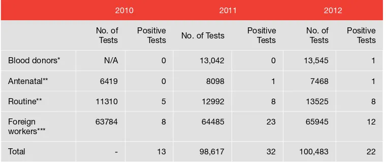 Table 1. Number of HIV Tests Done by the Main Laboratoriesin Brunei Darusalam 2010 to 2012