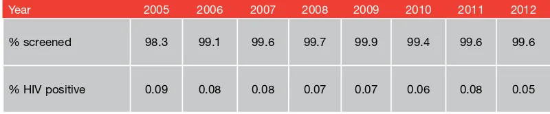 Table 1. Proportion of Antenatal Women Screened andTested Positive for HIV in Singapore, 2005 to 2012
