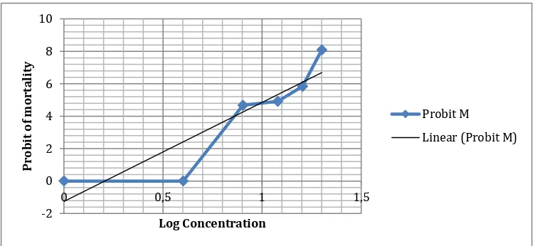 Gambar 2. Korelasi log Konsentrasi Limbah Tahu dengan Probit Mortalitas Ikan Nila  dengan Waktu Pajanan 24 Jam  