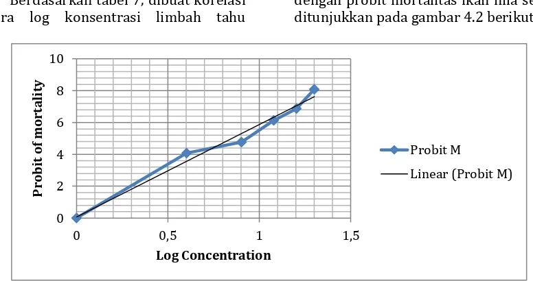 Tabel 8. Hasil Perhitungan Toksisitas Limbah Tahu terhadap Ikan Nila dengan Waktu Pajanan 48 Jam  