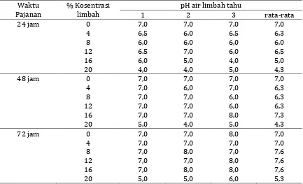Tabel 3. Hasil Pengukuran Derajat Keasaman (pH) Air Limbah Tahu pada Uji Toksisitas Limbah Tahu terhadap Ikan Nila  