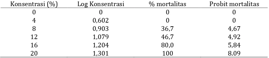 Tabel 5.  Hasil Transformasi Konsentrasi Limbah Tahu dan Prosentase Kematian Ikan Nila dengan Waktu Pajanan 24 jam  