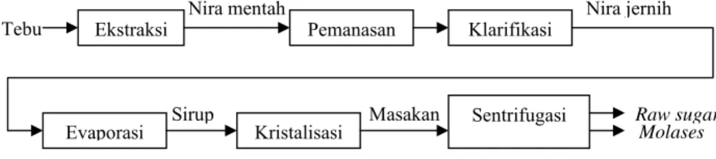 Gambar 3. Bagan proses pengolahan raw sugar (Broadhurst, 2002)  Molases