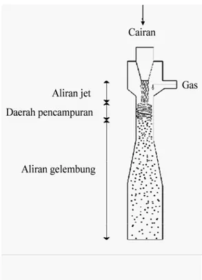 Gambar 9. Prinsip dispersi gas dalam ejektor RVB 