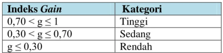 Tabel 3.14  Kategori Indeks Gain 