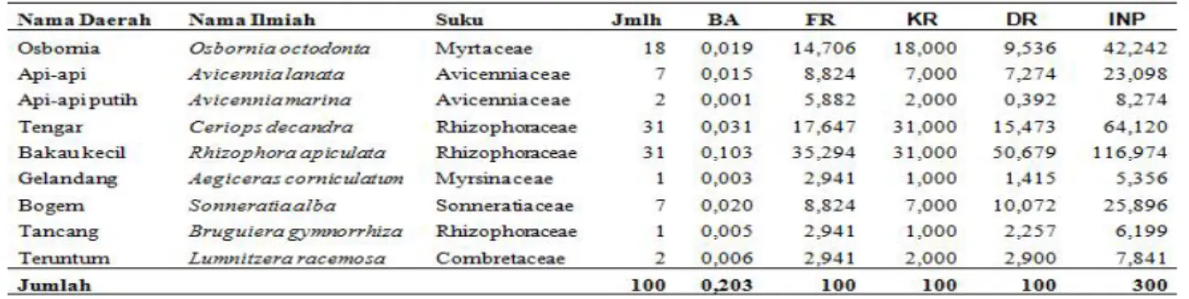 Tabel 2. Daftar jenis Mangrove berhabitus pancang beserta Nilai Penting (NP), Kerapatan Relatif (KR), Dominansi  Relatif  (DR)  dan  Frekuensi  Relatif  (FR)  dan  Basal  Area  (BA)  di  kawasan  Teluk Gerupuk, 2007.