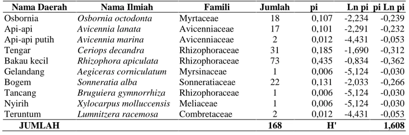 Tabel 4.  Indeks diversitas mangrove berhabitus pancang dan pohon di kawasan Teluk Gerupuk, 2007.
