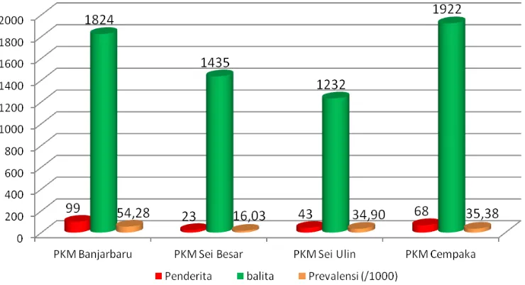 Gambar 1. Distribusi Kasus Diare pada Empat Wilayah Kerja Puskesmas  di Kota Banjarbaru Januari s.d