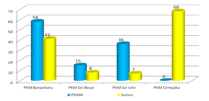 Gambar 2.  Distribusi Sarana Air Bersih pada Empat Wilayah Kerja Puskesmas  di Kota Banjarbaru Januari s.d